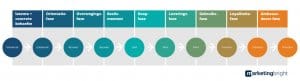 Communicatiemiddelen - REAN-model en inzet van communicatiemiddelen