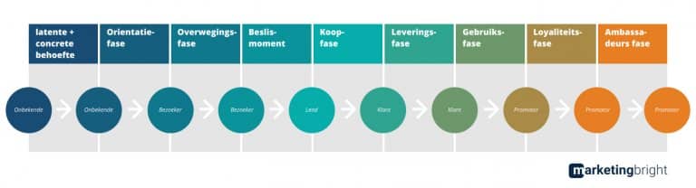 Communicatiemiddelen - REAN-model en inzet van communicatiemiddelen